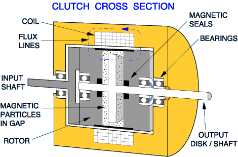 How it works: the clutch